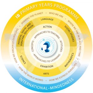 IB Primary Years Programme