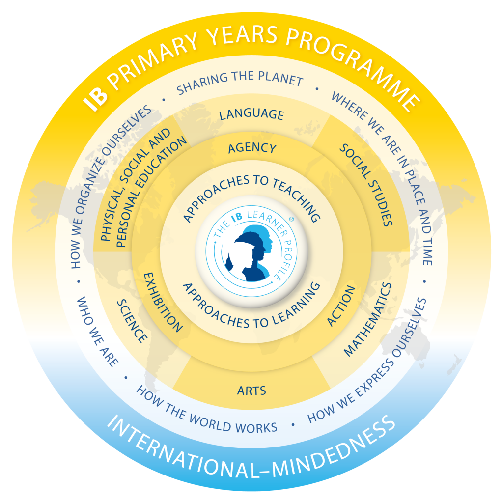PYP Programme Model