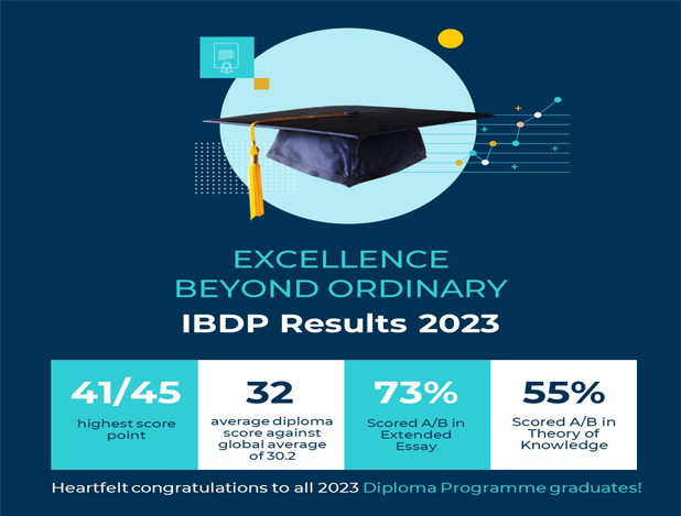 IBDP RESULTS WEBSITE
